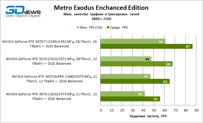 Битва в среднем классе: Radeon RX 9070 против GeForce RTX 5070