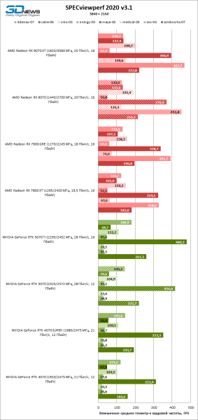 Битва в среднем классе: Radeon RX 9070 против GeForce RTX 5070