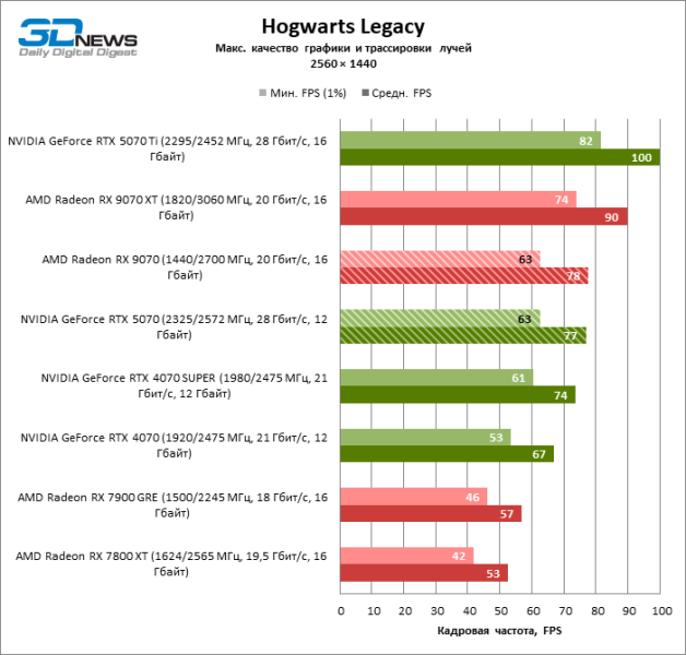 Битва в среднем классе: Radeon RX 9070 против GeForce RTX 5070