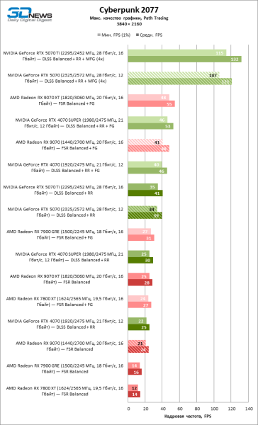 Битва в среднем классе: Radeon RX 9070 против GeForce RTX 5070