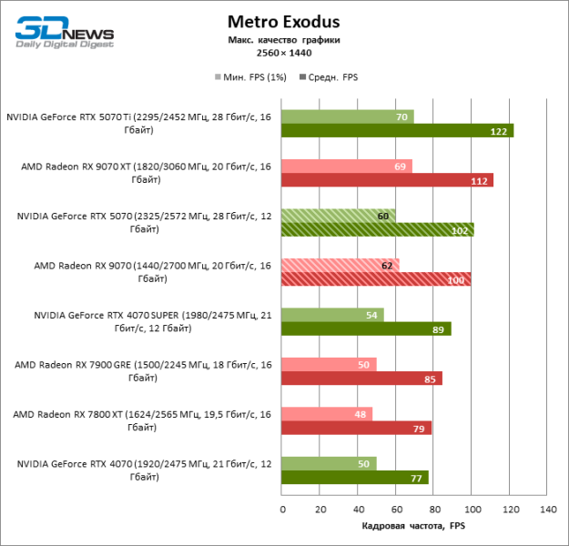 Битва в среднем классе: Radeon RX 9070 против GeForce RTX 5070