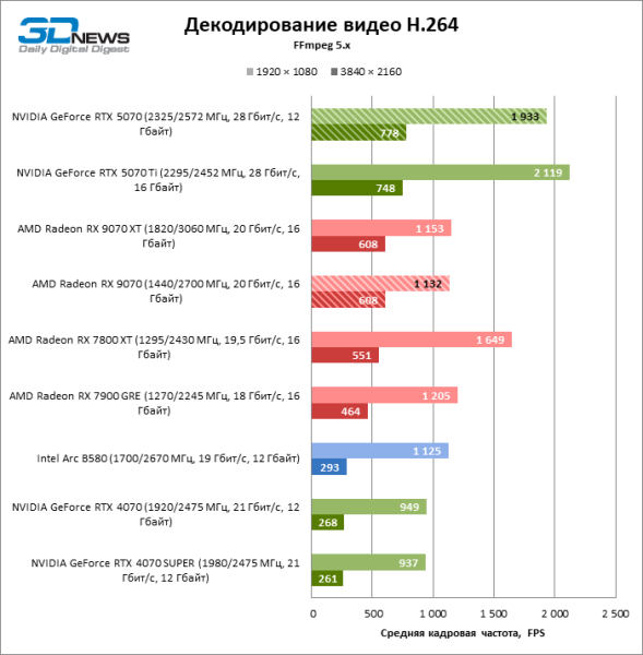 Битва в среднем классе: Radeon RX 9070 против GeForce RTX 5070