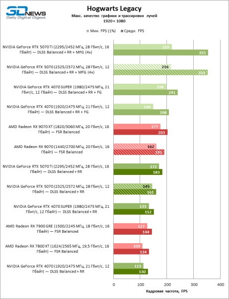 Битва в среднем классе: Radeon RX 9070 против GeForce RTX 5070