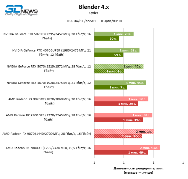 Битва в среднем классе: Radeon RX 9070 против GeForce RTX 5070