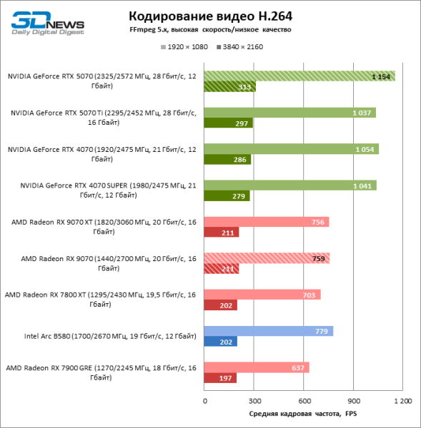 Битва в среднем классе: Radeon RX 9070 против GeForce RTX 5070