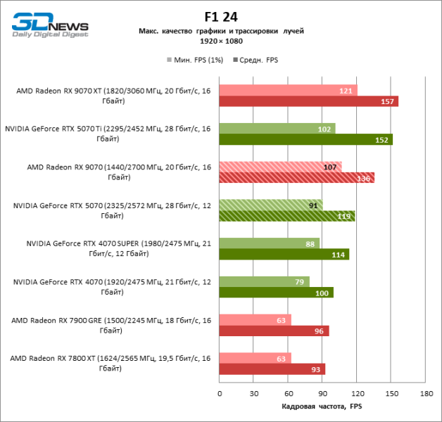 Битва в среднем классе: Radeon RX 9070 против GeForce RTX 5070