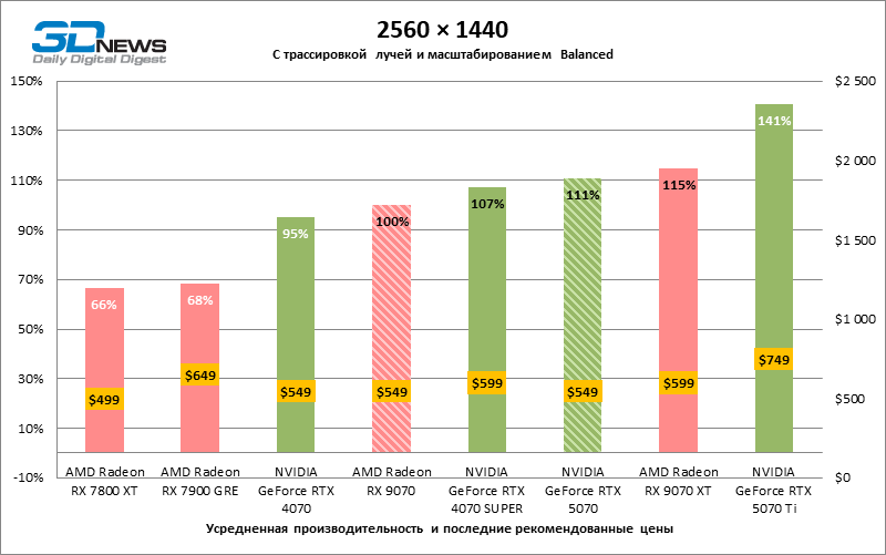 Битва в среднем классе: Radeon RX 9070 против GeForce RTX 5070