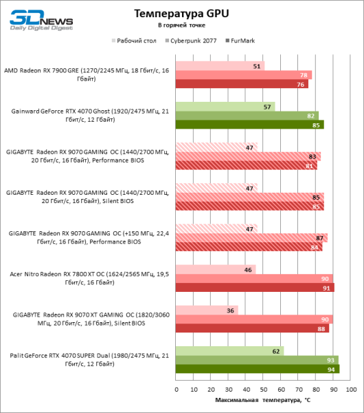 Битва в среднем классе: Radeon RX 9070 против GeForce RTX 5070
