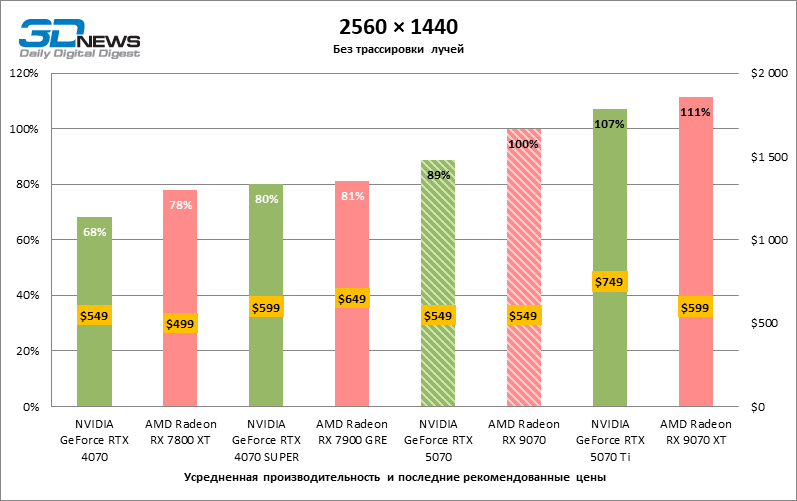 Битва в среднем классе: Radeon RX 9070 против GeForce RTX 5070