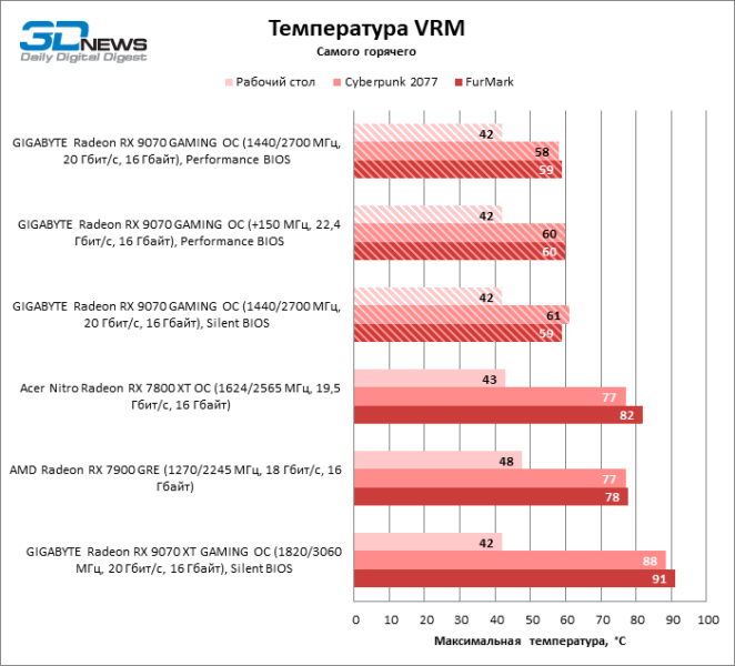Битва в среднем классе: Radeon RX 9070 против GeForce RTX 5070