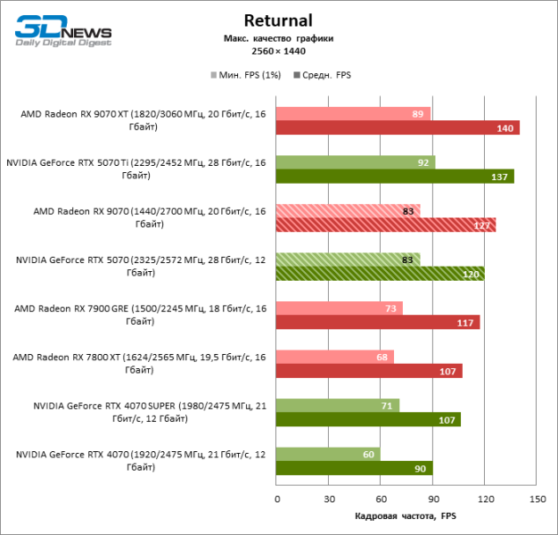 Битва в среднем классе: Radeon RX 9070 против GeForce RTX 5070