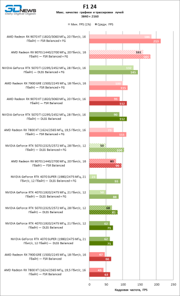 Битва в среднем классе: Radeon RX 9070 против GeForce RTX 5070