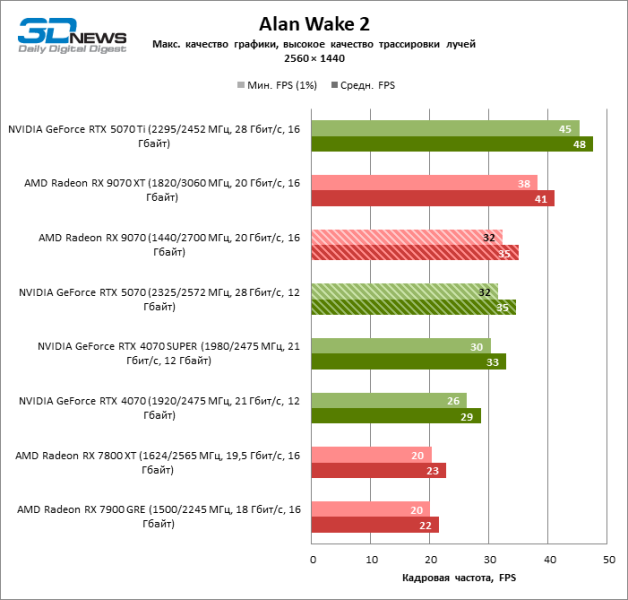 Битва в среднем классе: Radeon RX 9070 против GeForce RTX 5070
