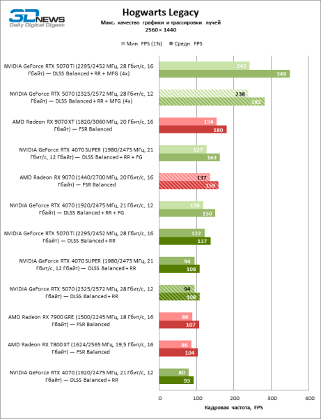 Битва в среднем классе: Radeon RX 9070 против GeForce RTX 5070