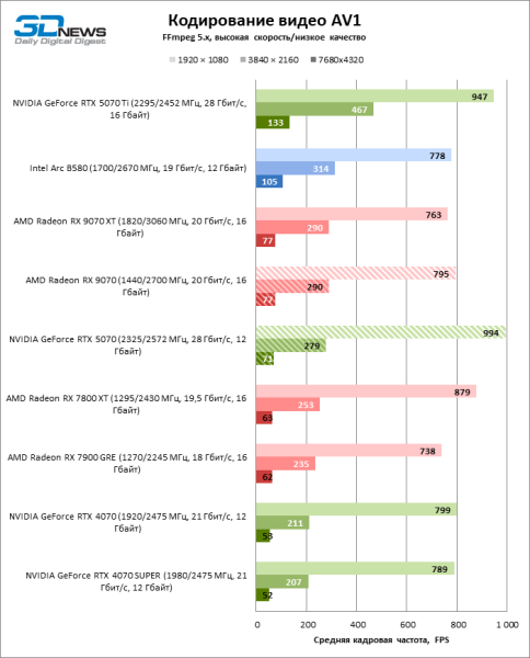 Битва в среднем классе: Radeon RX 9070 против GeForce RTX 5070