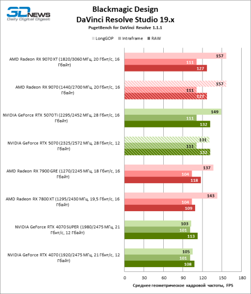 Битва в среднем классе: Radeon RX 9070 против GeForce RTX 5070