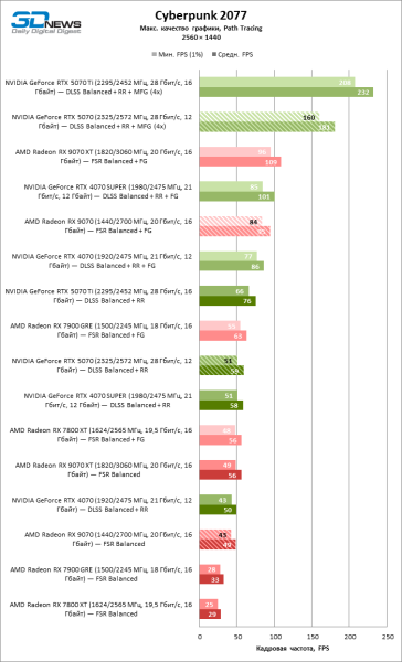 Битва в среднем классе: Radeon RX 9070 против GeForce RTX 5070