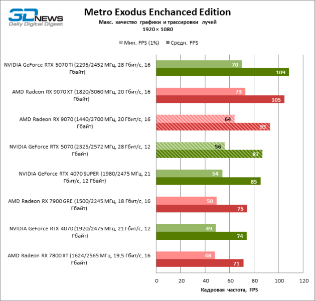 Битва в среднем классе: Radeon RX 9070 против GeForce RTX 5070