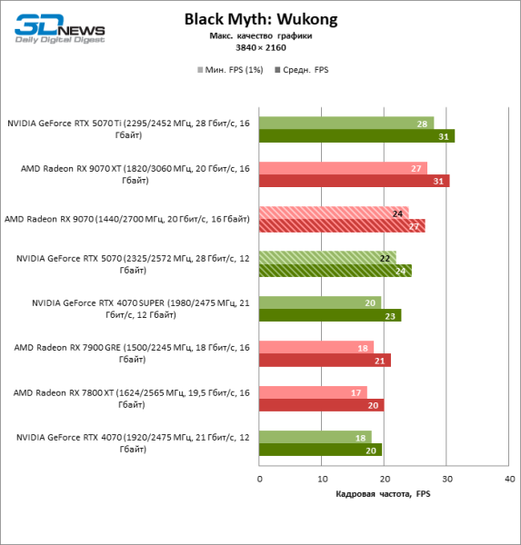 Битва в среднем классе: Radeon RX 9070 против GeForce RTX 5070
