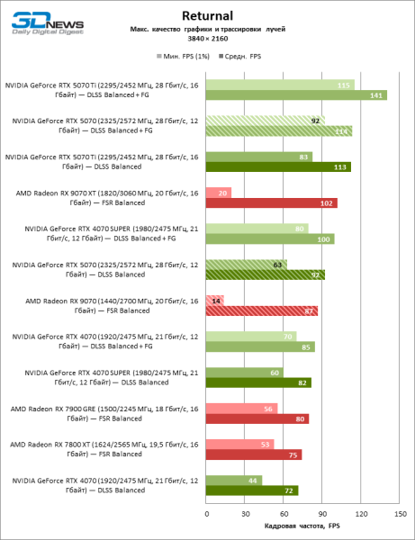 Битва в среднем классе: Radeon RX 9070 против GeForce RTX 5070