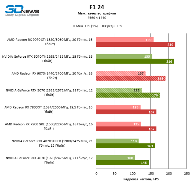 Битва в среднем классе: Radeon RX 9070 против GeForce RTX 5070