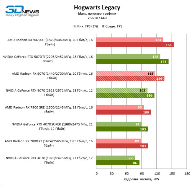Битва в среднем классе: Radeon RX 9070 против GeForce RTX 5070