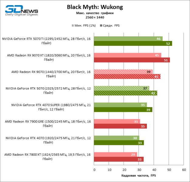 Битва в среднем классе: Radeon RX 9070 против GeForce RTX 5070