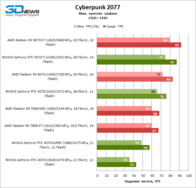 Битва в среднем классе: Radeon RX 9070 против GeForce RTX 5070