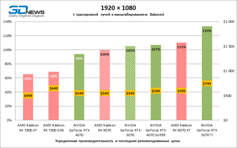 Битва в среднем классе: Radeon RX 9070 против GeForce RTX 5070