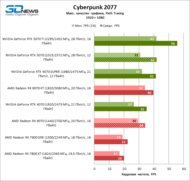 Битва в среднем классе: Radeon RX 9070 против GeForce RTX 5070