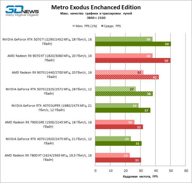 Битва в среднем классе: Radeon RX 9070 против GeForce RTX 5070