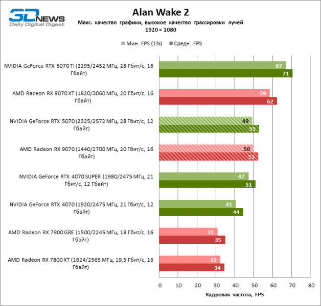 Битва в среднем классе: Radeon RX 9070 против GeForce RTX 5070