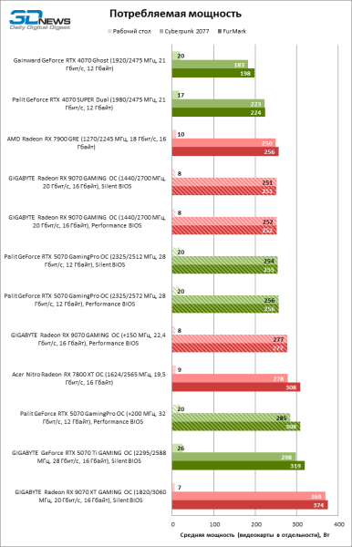 Битва в среднем классе: Radeon RX 9070 против GeForce RTX 5070