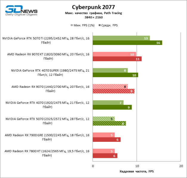 Битва в среднем классе: Radeon RX 9070 против GeForce RTX 5070