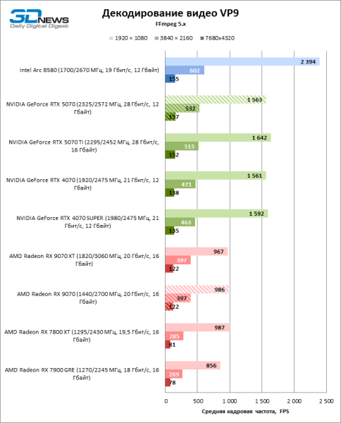 Битва в среднем классе: Radeon RX 9070 против GeForce RTX 5070