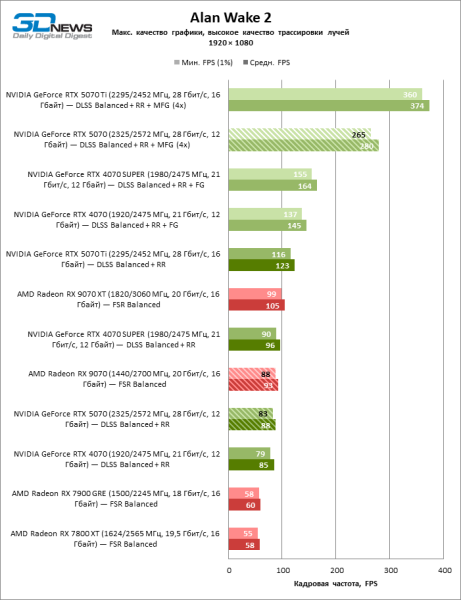 Битва в среднем классе: Radeon RX 9070 против GeForce RTX 5070