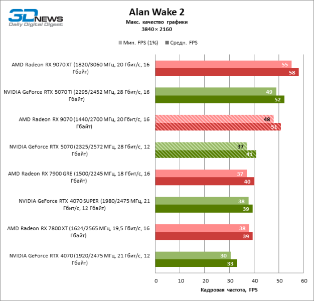 Битва в среднем классе: Radeon RX 9070 против GeForce RTX 5070