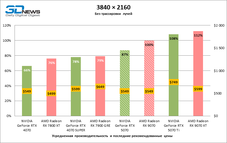 Битва в среднем классе: Radeon RX 9070 против GeForce RTX 5070