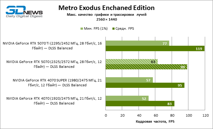 Битва в среднем классе: Radeon RX 9070 против GeForce RTX 5070