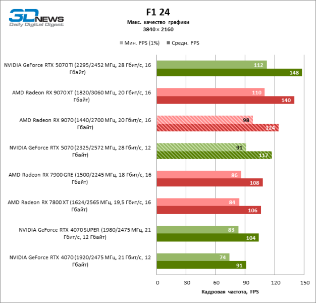 Битва в среднем классе: Radeon RX 9070 против GeForce RTX 5070