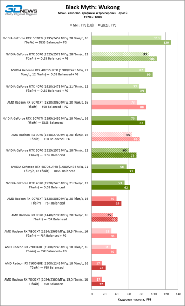 Битва в среднем классе: Radeon RX 9070 против GeForce RTX 5070