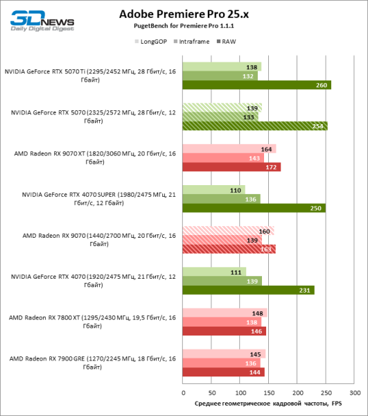 Битва в среднем классе: Radeon RX 9070 против GeForce RTX 5070