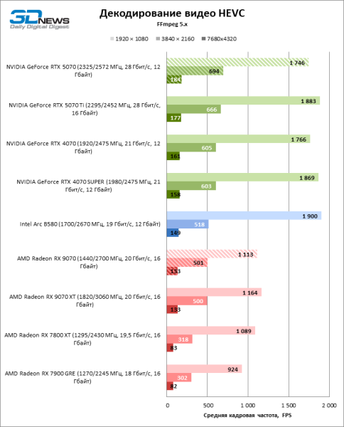 Битва в среднем классе: Radeon RX 9070 против GeForce RTX 5070