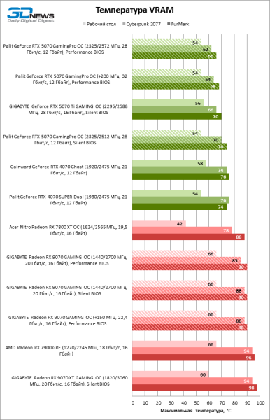 Битва в среднем классе: Radeon RX 9070 против GeForce RTX 5070