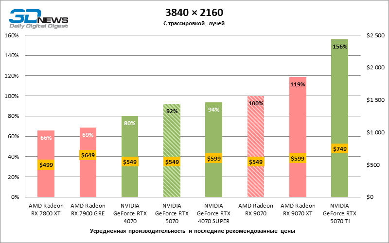 Битва в среднем классе: Radeon RX 9070 против GeForce RTX 5070