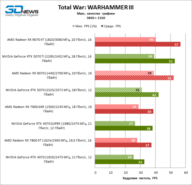 Битва в среднем классе: Radeon RX 9070 против GeForce RTX 5070
