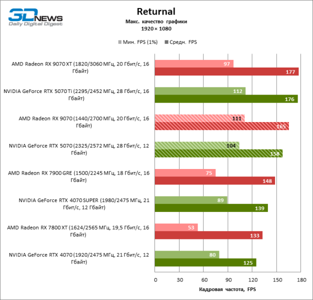 Битва в среднем классе: Radeon RX 9070 против GeForce RTX 5070
