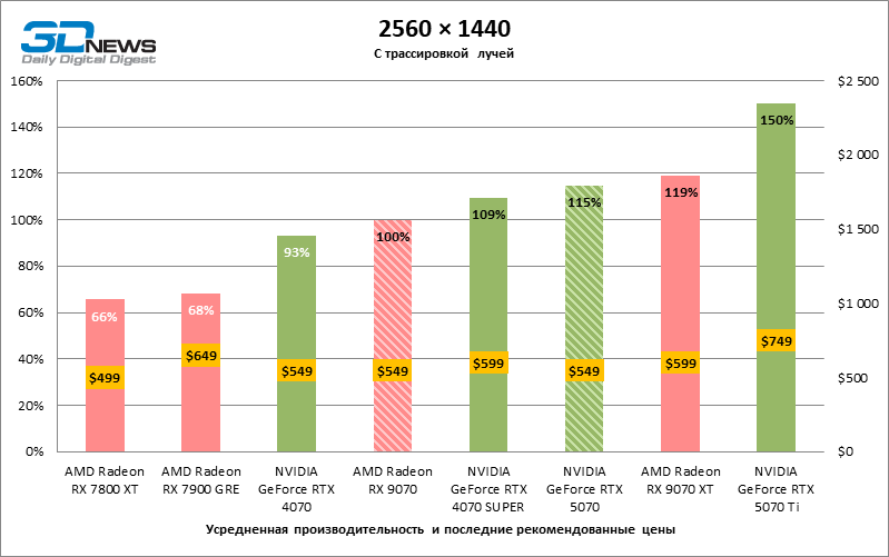 Битва в среднем классе: Radeon RX 9070 против GeForce RTX 5070