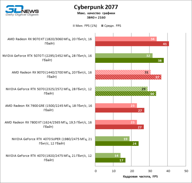 Битва в среднем классе: Radeon RX 9070 против GeForce RTX 5070