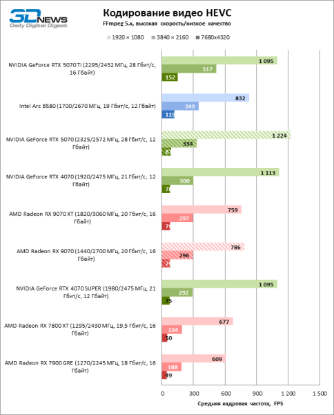 Битва в среднем классе: Radeon RX 9070 против GeForce RTX 5070